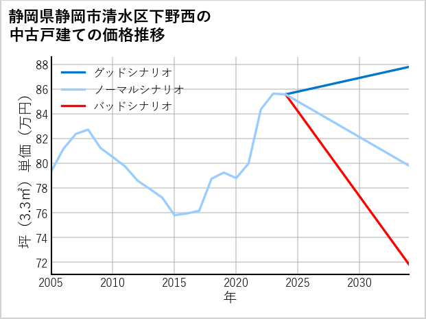 静岡県静岡市清水区下野西の中古戸建て価格推移