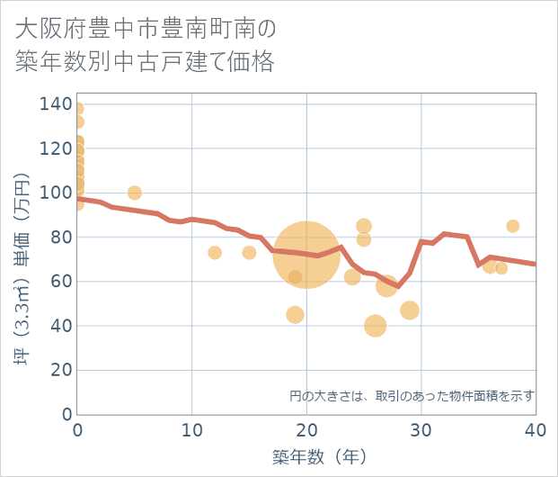 大阪府豊中市豊南町南の築年数別の中古戸建て坪単価