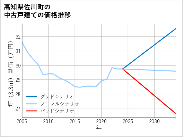高知県佐川町の中古戸建て価格推移