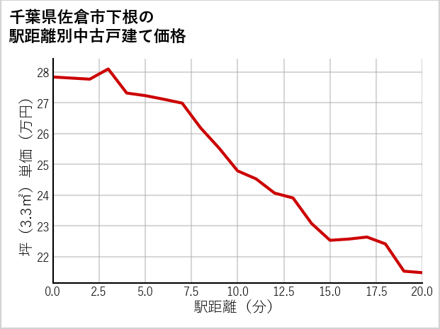 千葉県佐倉市下根の徒歩距離別の中古戸建て坪単価