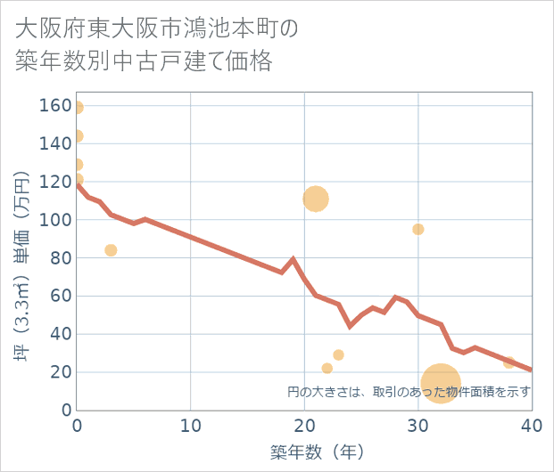 大阪府東大阪市鴻池本町の築年数別の中古戸建て坪単価