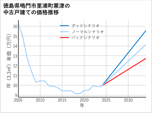 徳島県鳴門市里浦町粟津の中古戸建て価格推移
