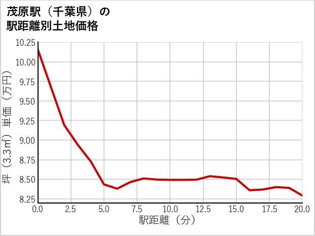 茂原駅（千葉県）の徒歩距離別の土地坪単価