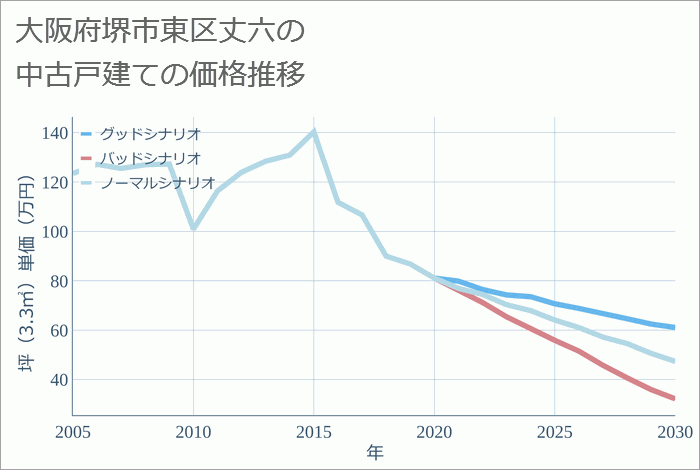 大阪府堺市東区丈六の中古戸建て価格推移