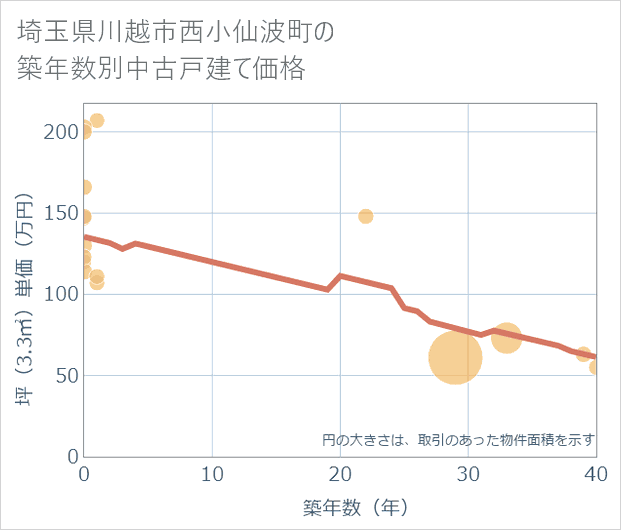 埼玉県川越市西小仙波町の築年数別の中古戸建て坪単価