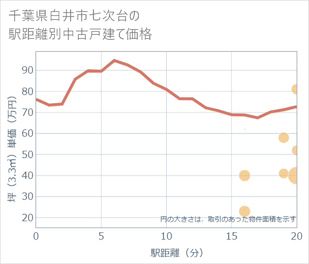 千葉県白井市七次台の徒歩距離別の中古戸建て坪単価