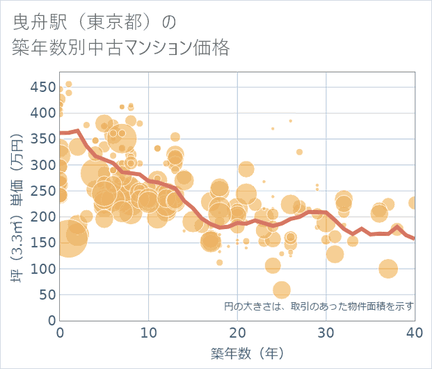 曳舟駅(東京都)の築年数別の中古マンション坪単価