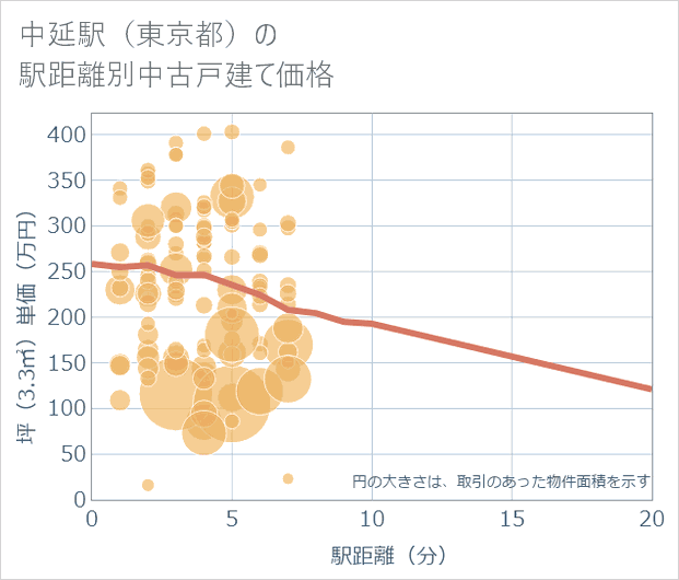 中延駅（東京都）の徒歩距離別の中古戸建て坪単価