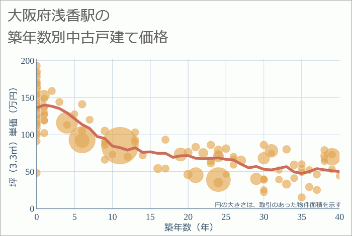 浅香駅（大阪府）の築年数別の中古戸建て坪単価