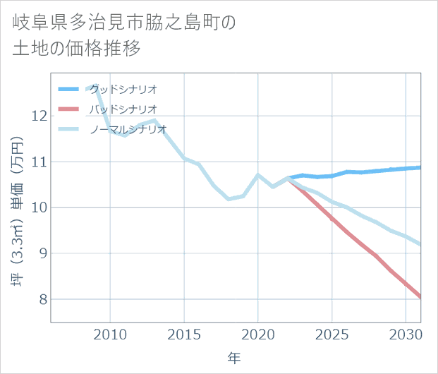 岐阜県多治見市脇之島町の土地価格推移