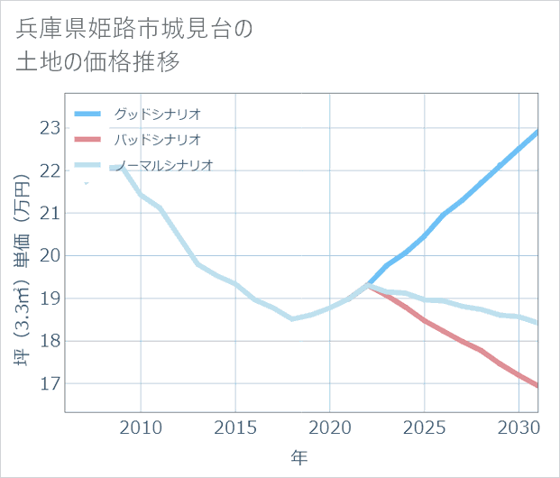 兵庫県姫路市城見台の土地価格推移
