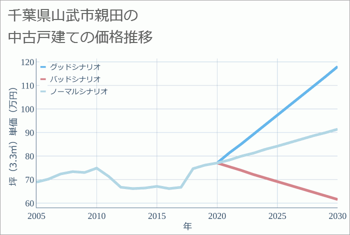 千葉県山武市親田の中古戸建て価格推移