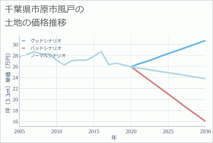 千葉県市原市風戸の土地価格推移