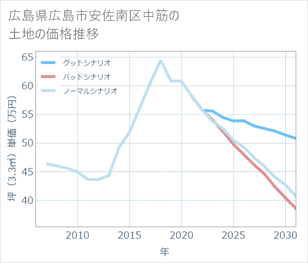 広島県広島市安佐南区中筋の土地価格推移
