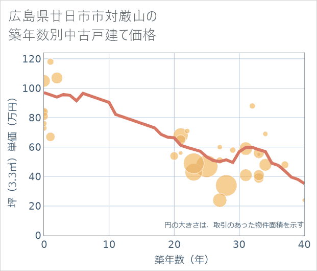 広島県廿日市市対厳山の築年数別の中古戸建て坪単価