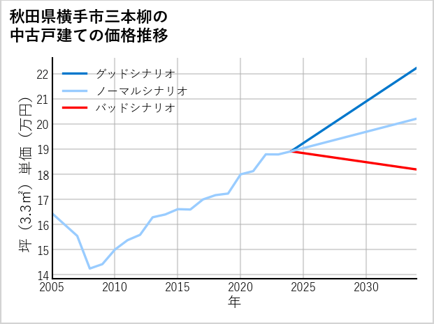 秋田県横手市三本柳の中古戸建て価格推移