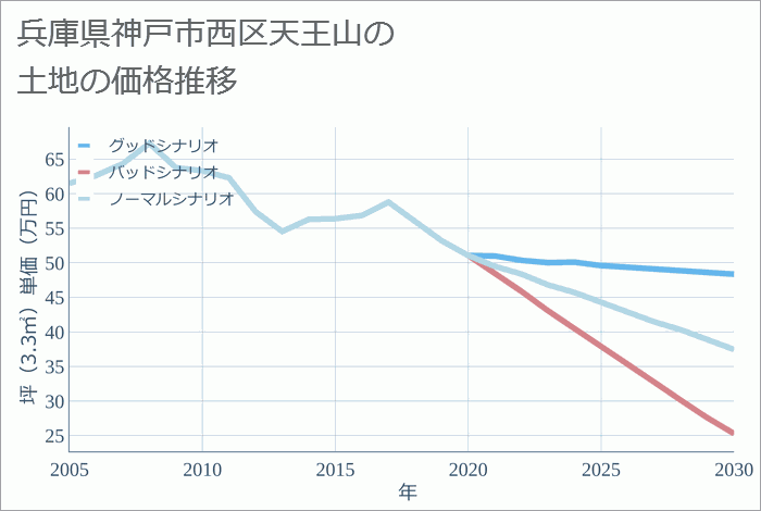 兵庫県神戸市西区天王山の土地価格推移