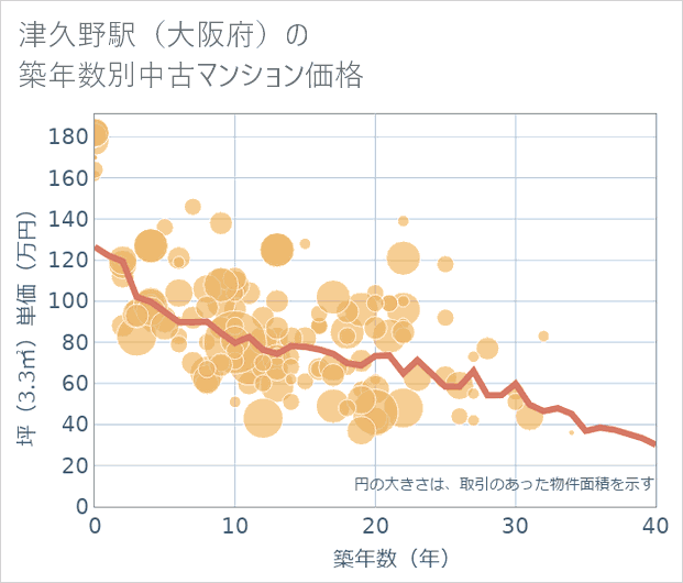 津久野駅(大阪府)の築年数別の中古マンション坪単価