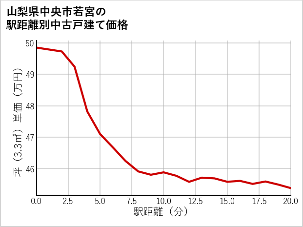 山梨県中央市若宮の徒歩距離別の中古戸建て坪単価
