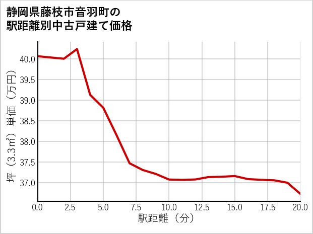 静岡県藤枝市音羽町の徒歩距離別の中古戸建て坪単価