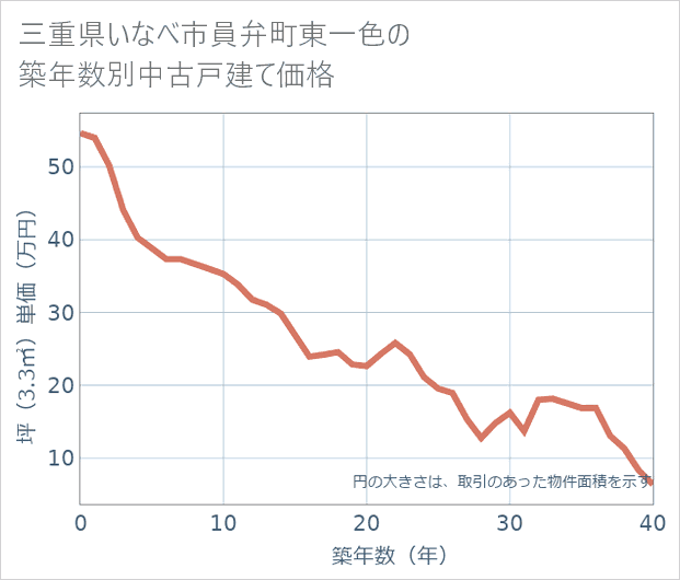 三重県いなべ市員弁町東一色の築年数別の中古戸建て坪単価