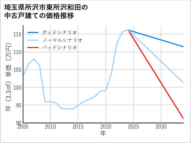 埼玉県所沢市東所沢和田の中古戸建て価格推移