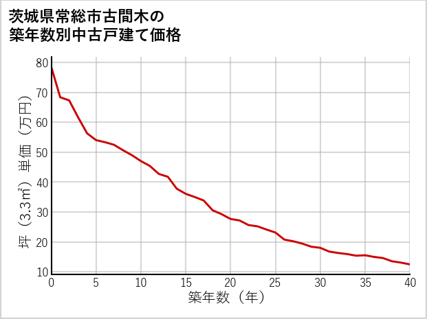 茨城県常総市古間木の築年数別の中古戸建て坪単価