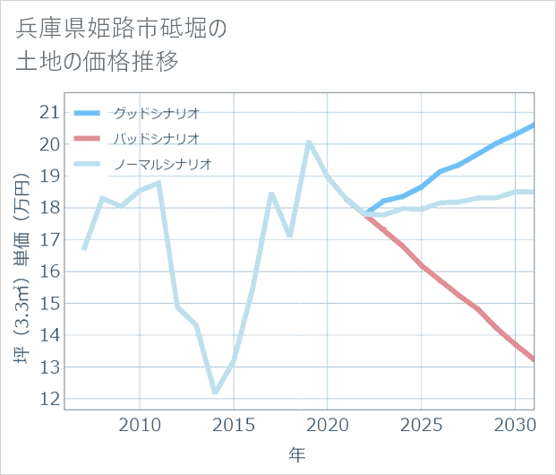 兵庫県姫路市砥堀の土地価格推移