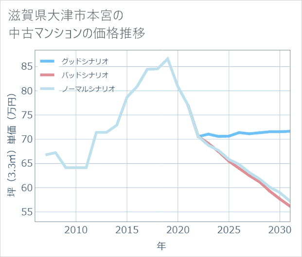 滋賀県大津市本宮の中古マンション価格推移