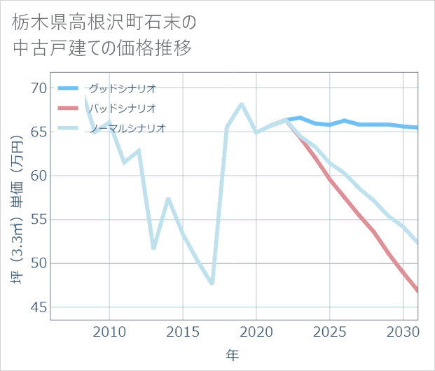 栃木県高根沢町石末の中古戸建て価格推移