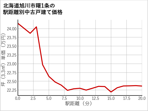北海道旭川市曙1条の徒歩距離別の中古戸建て坪単価