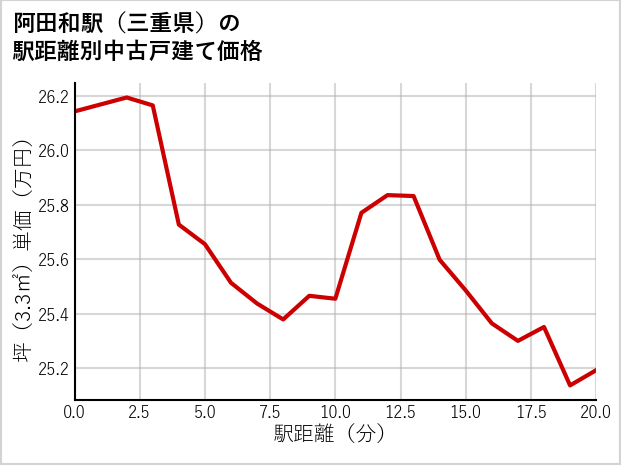 阿田和駅（三重県）の徒歩距離別の中古戸建て坪単価