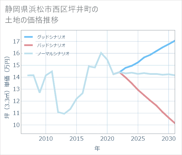 静岡県浜松市西区坪井町の土地価格推移
