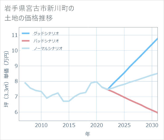 岩手県宮古市新川町の土地価格推移