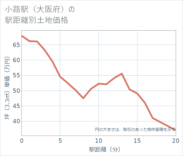 小路駅(大阪府)の徒歩距離別の土地坪単価