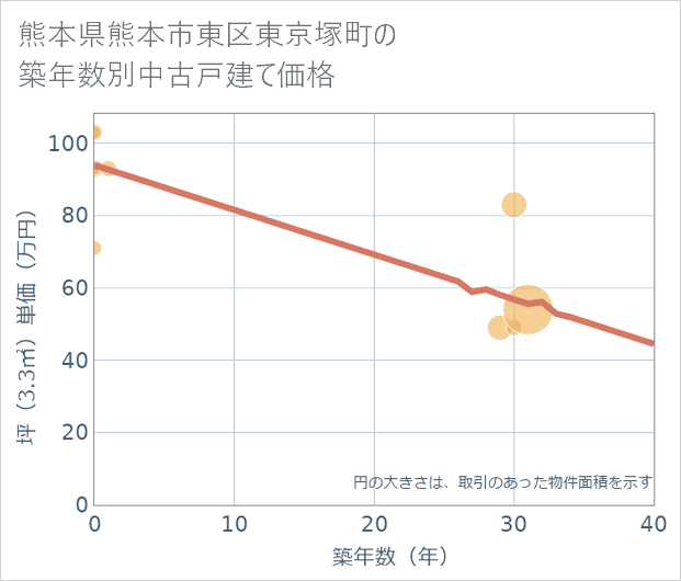 熊本県熊本市東区東京塚町の築年数別の中古戸建て坪単価