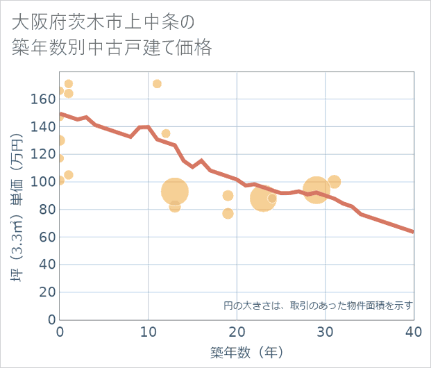 大阪府茨木市上中条の築年数別の中古戸建て坪単価