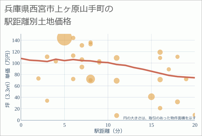 兵庫県西宮市上ヶ原山手町の徒歩距離別の土地坪単価