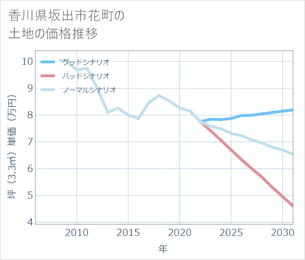 香川県坂出市花町の土地価格推移