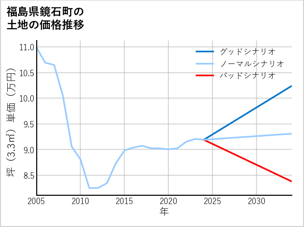 福島県鏡石町の土地価格推移