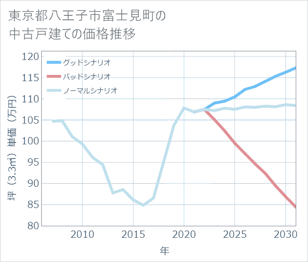 東京都八王子市富士見町の中古戸建て価格推移