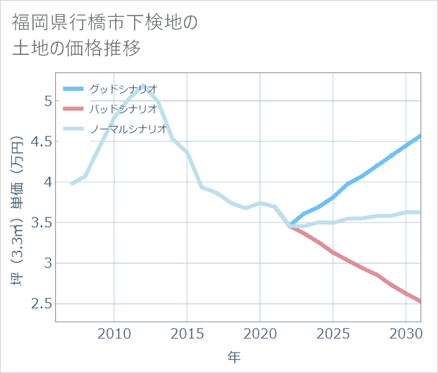 福岡県行橋市下検地の土地価格推移