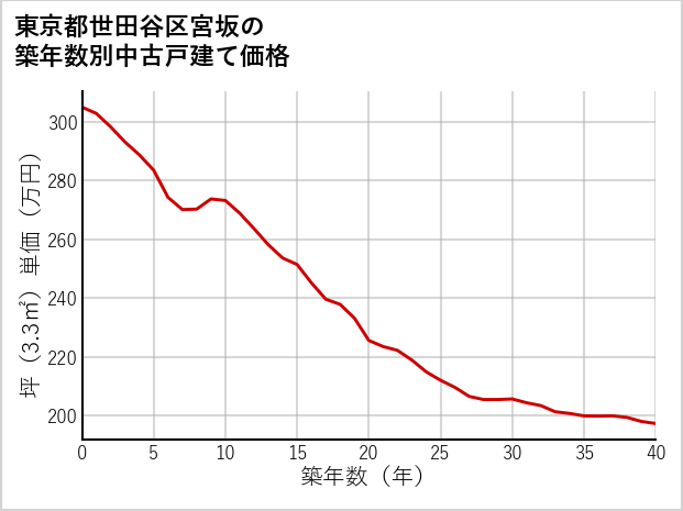 東京都世田谷区宮坂の築年数別の中古戸建て坪単価