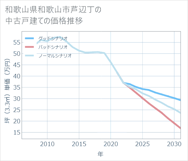 和歌山県和歌山市芦辺丁の中古戸建て価格推移