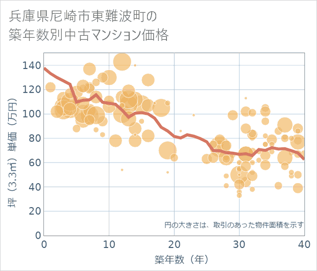 兵庫県尼崎市東難波町の築年数別の中古マンション坪単価