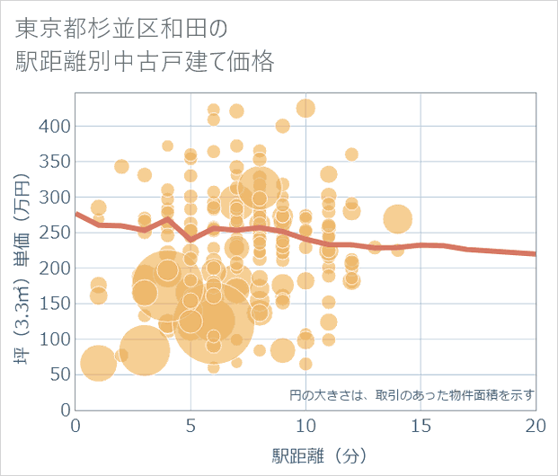 東京都杉並区和田の徒歩距離別の中古戸建て坪単価