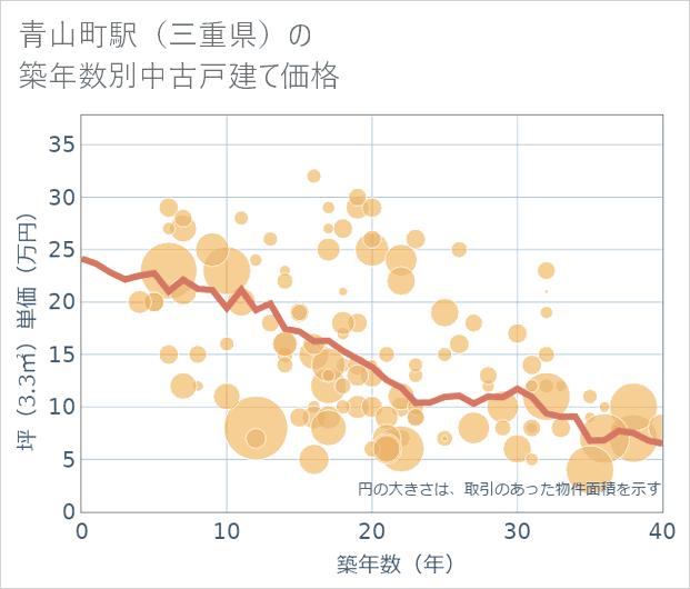 青山町駅(三重県)の築年数別の中古戸建て坪単価