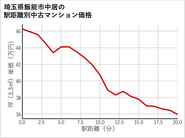 埼玉県飯能市中居の徒歩距離別の中古マンション坪単価