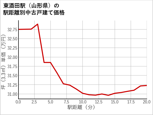 東酒田駅（山形県）の徒歩距離別の中古戸建て坪単価