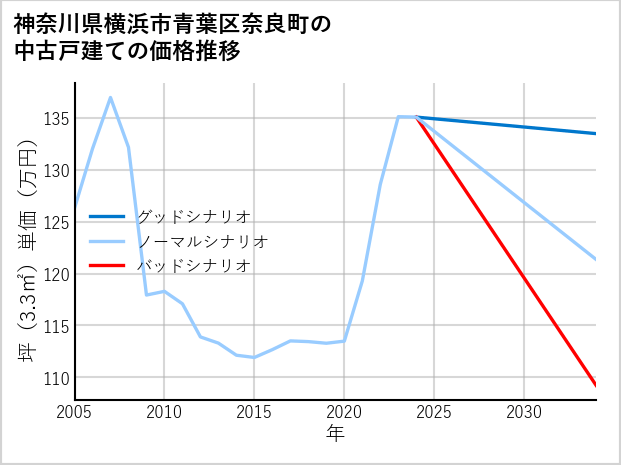 神奈川県横浜市青葉区奈良町の中古戸建て価格推移
